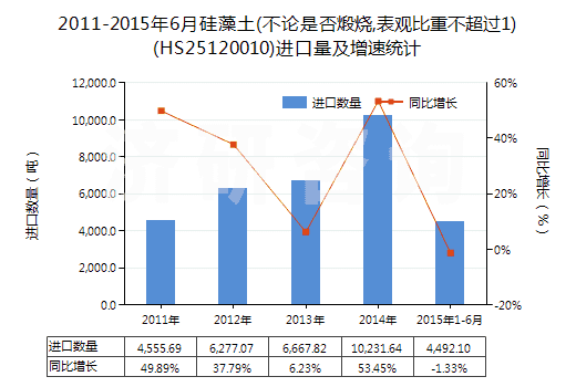 2011-2015年6月硅藻土(不論是否煅燒,表觀比重不超過1)(HS25120010)進(jìn)口量及增速統(tǒng)計
